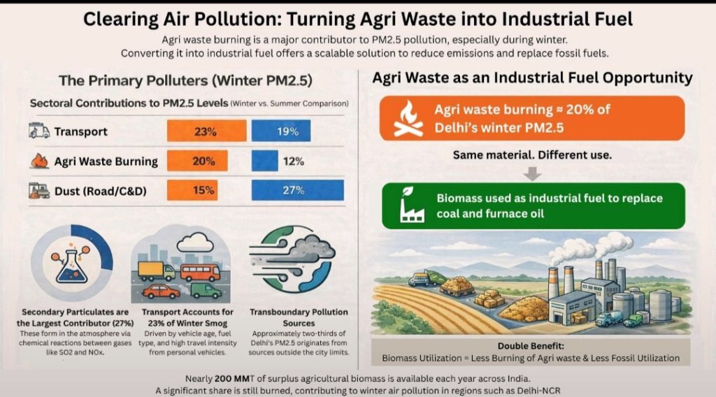 Clearing Air Pollution Turning Agri Waste into Industrial Fuel