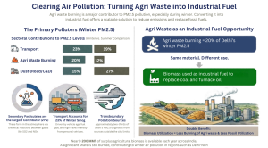 Clearing Air Pollution-Turning Agri Waste into Industrial Fuel