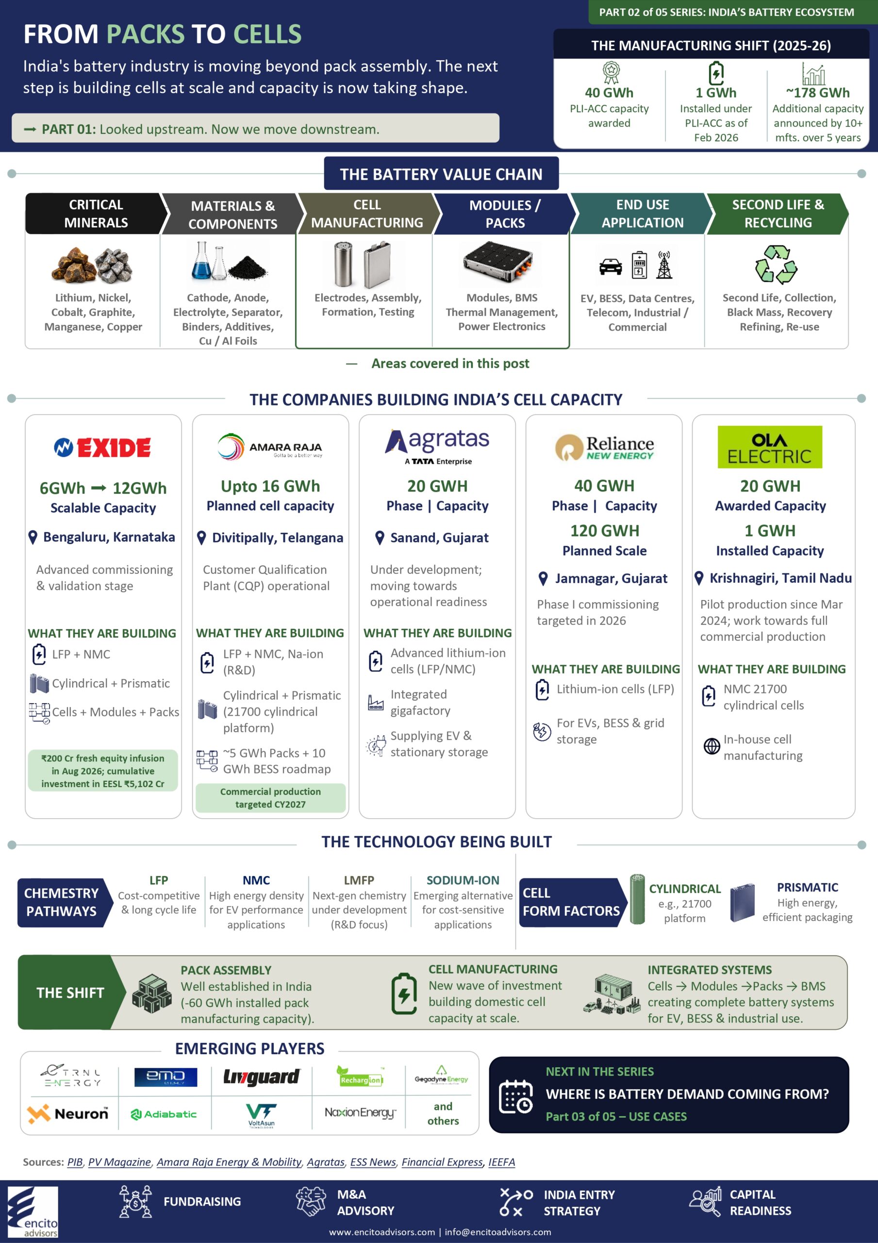 India battery manufacturing ecosystem: cell manufacturing, modules, packs, battery technologies and key companies | Part 02 of 05