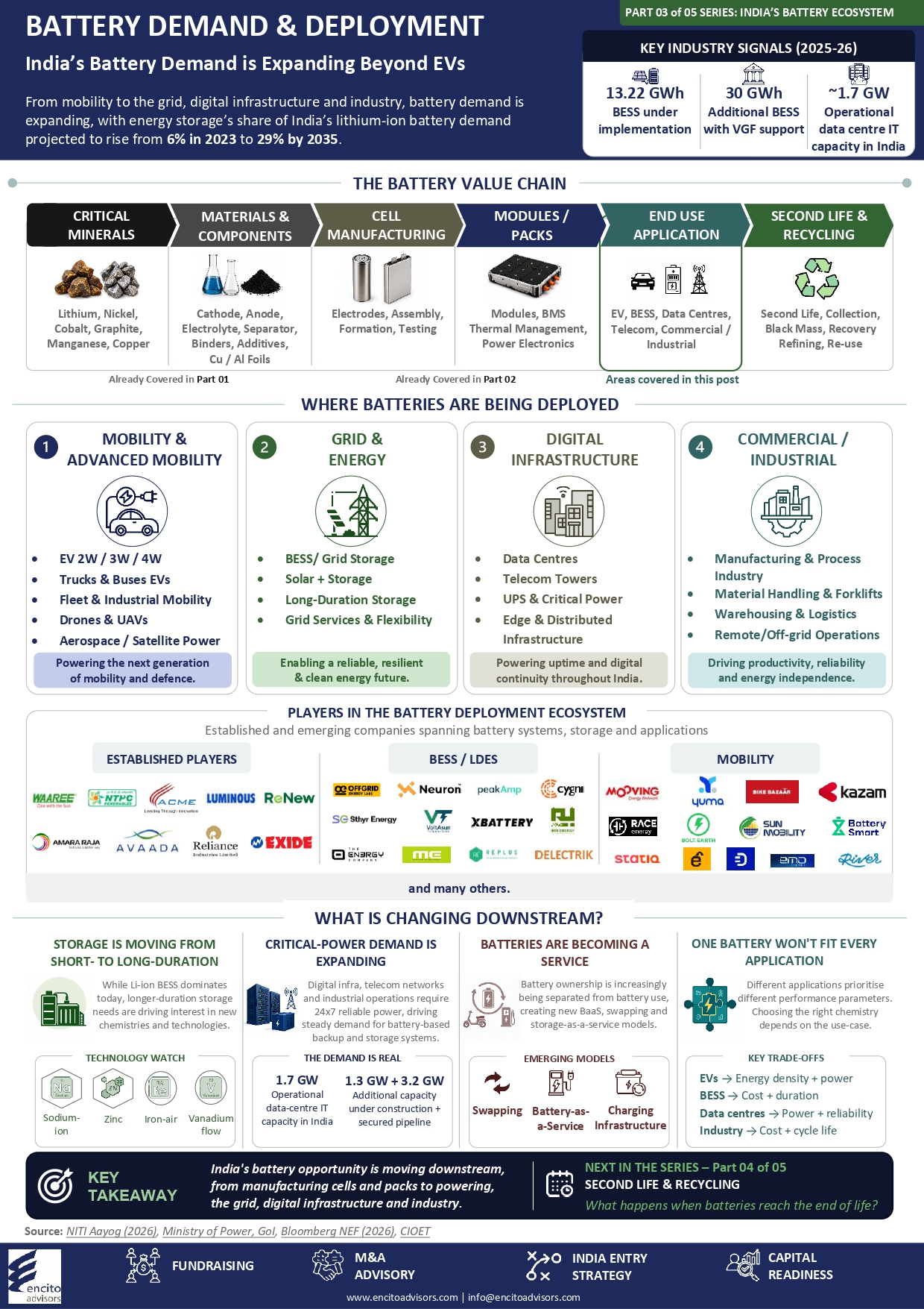 India's battery demand and deployment across EV, grid storage, data centres, and industrial sectors - Part 3 of India's Battery Ecosystem series by Encito Advisors.