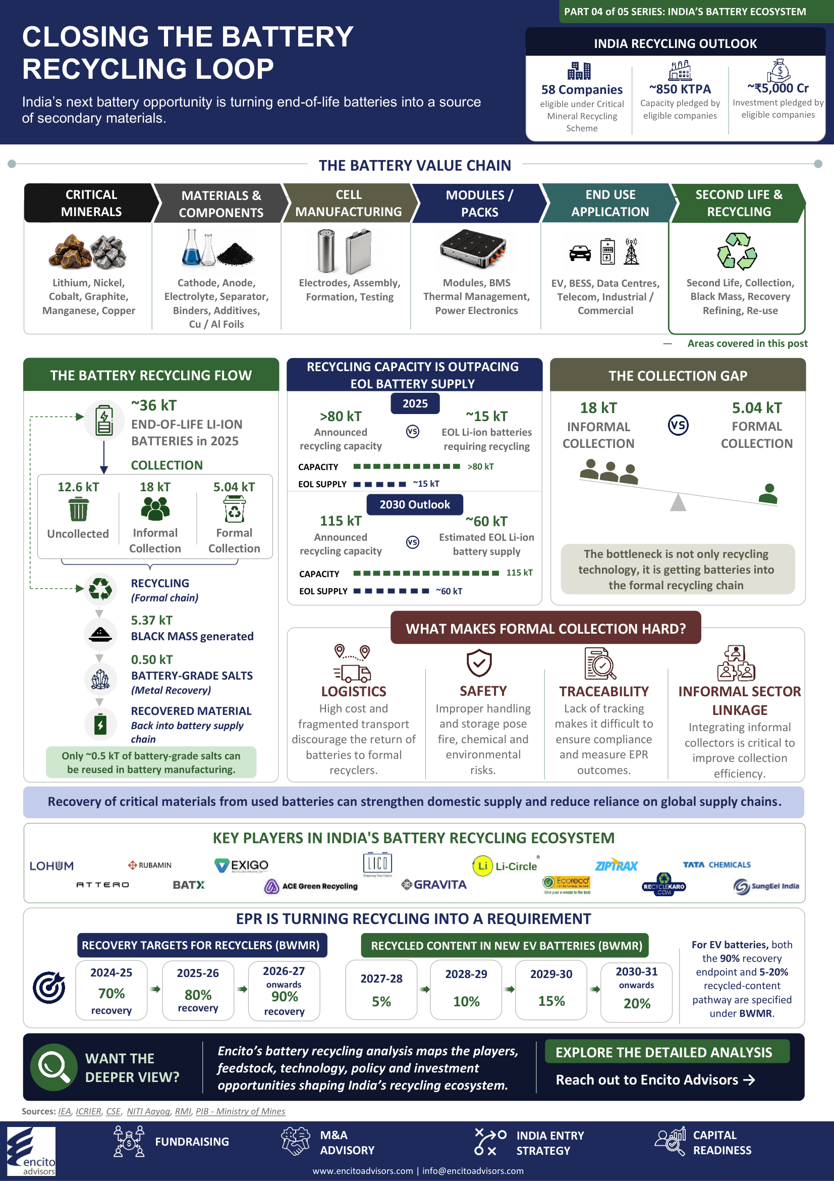 India’s battery recycling ecosystem is evolving rapidly. Explore end-of-life battery collection, recycling capacity, critical material recovery, EPR targets and the emerging circular battery economy in India.