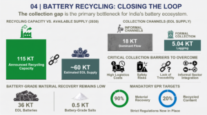 India’s battery recycling ecosystem is evolving rapidly. Explore end-of-life battery collection, recycling capacity, critical material recovery, EPR targets and the emerging circular battery economy in India.
