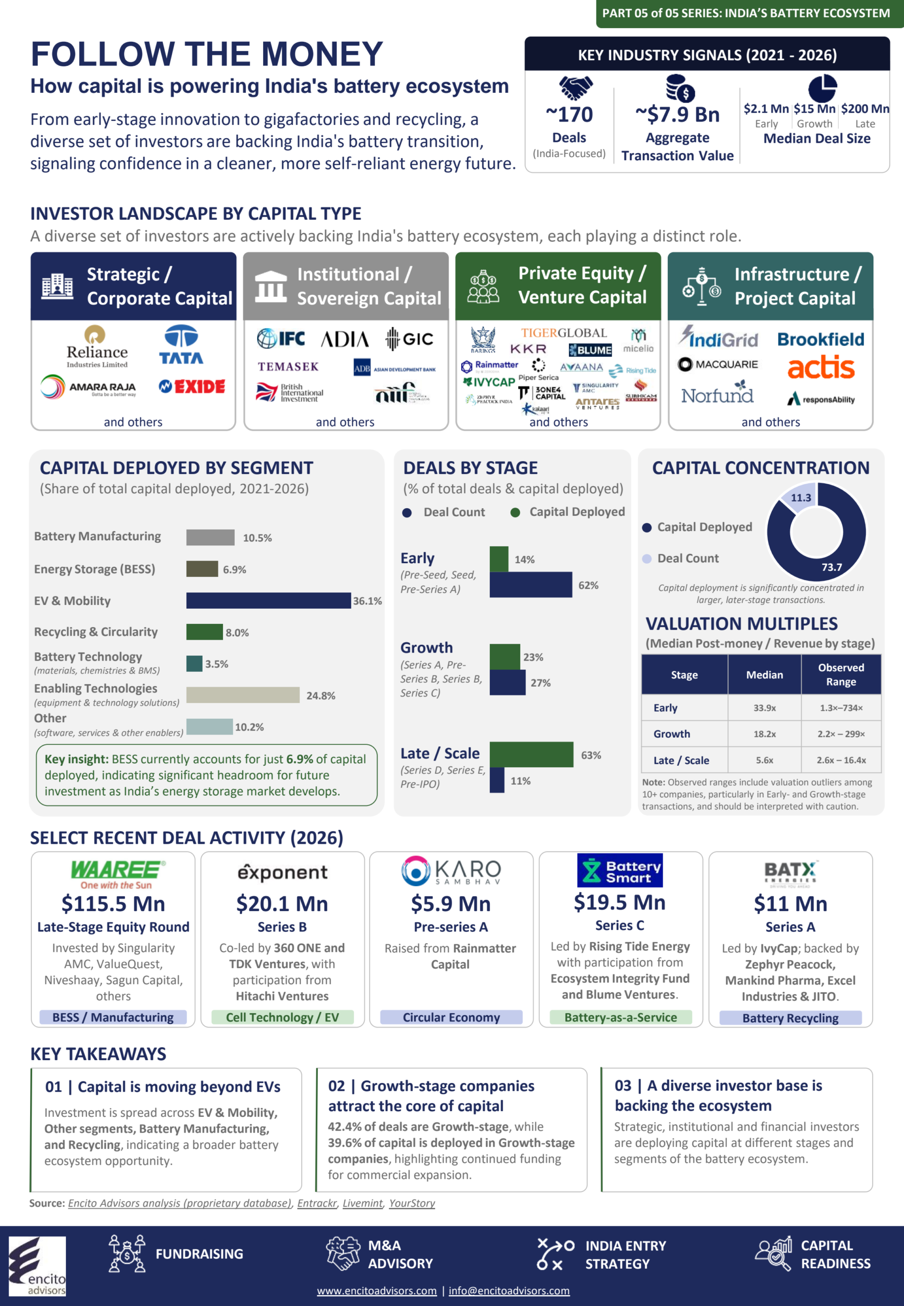 Battery Investments Battery Funding Battery Fundraising EV Battery Investments BESS Investments EV Investments Capital Deployment