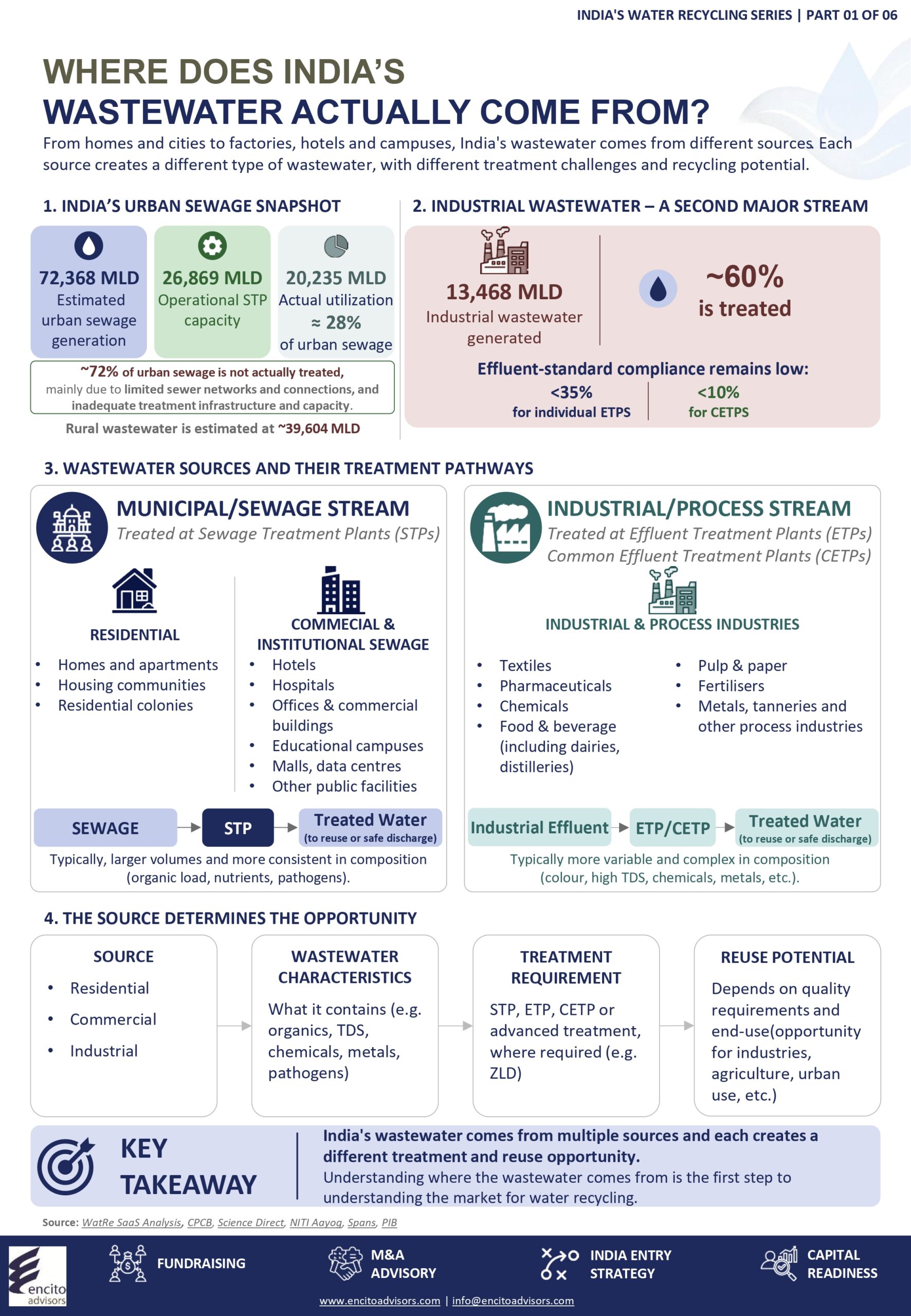 wastewater in India India wastewater treatment wastewater recycling India water recycling India urban sewage India industrial wastewater India wastewater management India sewage treatment India STP India ETP India CETP India water reuse India industrial effluent treatment wastewater treatment infrastructure India water recycling series