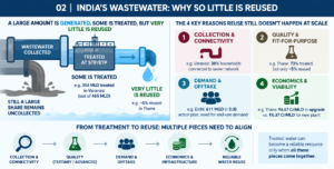 Wastewater reuse in India Wastewater recycling in India Treated wastewater Municipal wastewater Industrial wastewater Sewage treatment Tertiary treatment