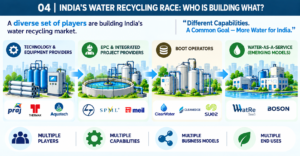 Water recycling companies in India Water treatment companies in India Wastewater treatment companies in India Industrial water recycling Wastewater recycling in India Water recycling market in India Sewage treatment plant companies Effluent treatment plant companies Industrial wastewater treatment Water reuse companies in India Water treatment EPC companies Water-as-a-Service Recycled water for industries Wastewater treatment business models BOOT water treatment projects