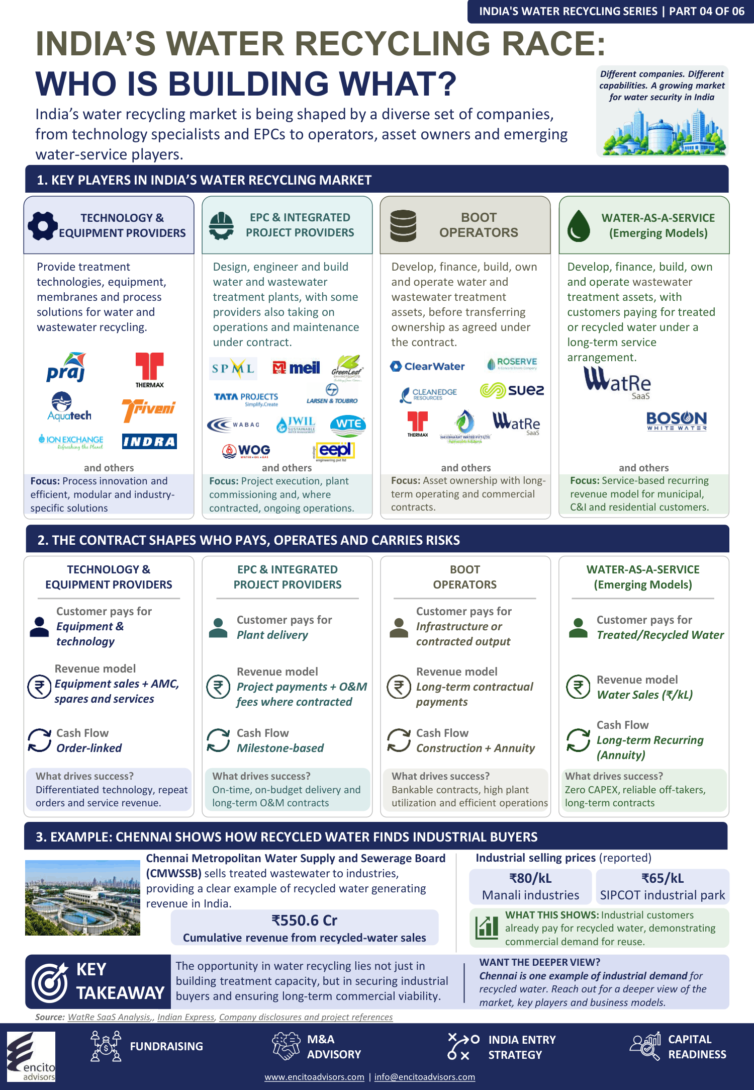Water recycling companies in India Water treatment companies in India Wastewater treatment companies in India Industrial water recycling Wastewater recycling in India Water recycling market in India Sewage treatment plant companies Effluent treatment plant companies Industrial wastewater treatment Water reuse companies in India Water treatment EPC companies Water-as-a-Service Recycled water for industries Wastewater treatment business models BOOT water treatment projects